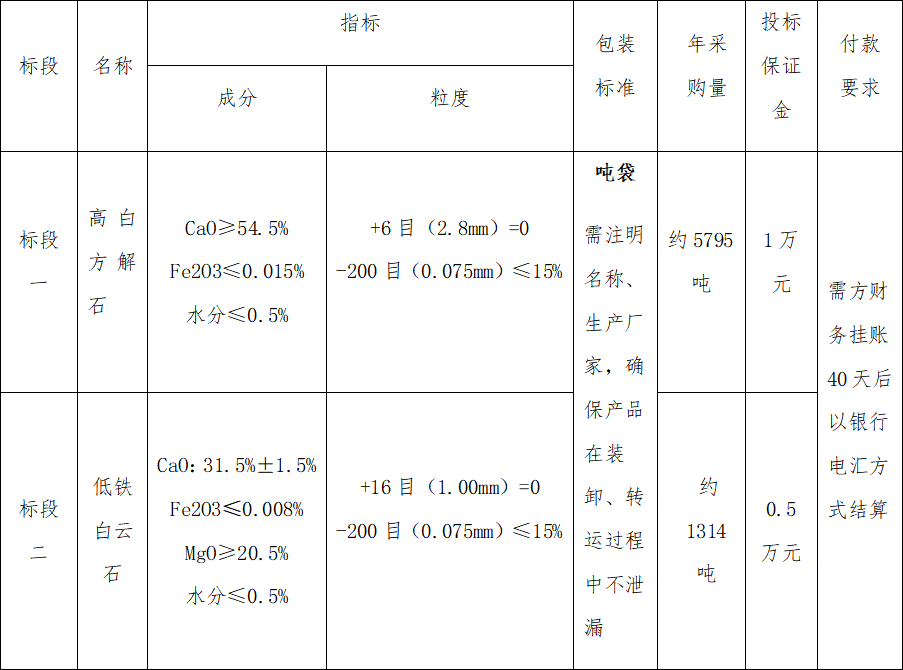 4#爐高白方解石、低鐵白云石招標(biāo)公告(圖1) 4#爐高白方解石、低鐵白云石招標(biāo)公告(圖1)
